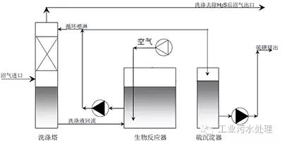 干法、濕法和生物脫硫三大工藝比較