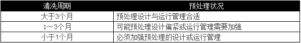 選用反滲透設(shè)備時需要考慮哪些因素？